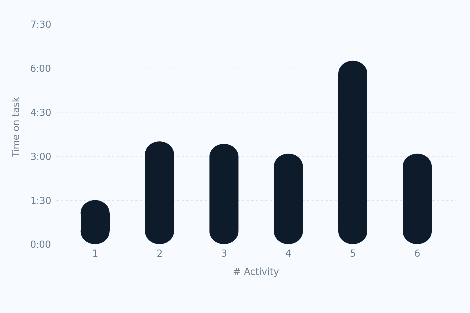 Time on task chart for Decoclub usability tasks